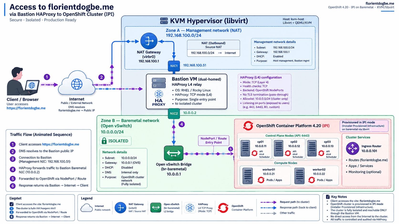 Access architecture for florientdogbe.me: the client reaches the site over the internet, DNS resolves to the public IP of a dual-homed bastion VM. The bastion runs HAProxy in TCP layer 4 mode and relays traffic from the NAT management network (192.168.100.0/24) to the isolated bare metal network (10.0.0.0/24, Open vSwitch bridge). Traffic then reaches the OpenShift 4.20 cluster installed in IPI mode via NodePort or Route: three control plane nodes (10.0.0.11 to 10.0.0.13), two compute nodes (10.0.0.21 and 10.0.0.22), and an ingress router at 10.0.0.101. The response follows the reverse path back through the bastion.